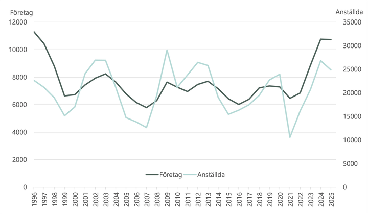 Antal företagskonkurser och antal anställda berörda av konkurs 1996–2025.