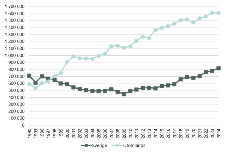 Figuren visar antalet anställda i svenska koncerner med dotterbolag utomlands år 1990–2024.
