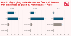 Bland hela gruppen arbetarkvinnor har 16 procent varit från från arbetet på grund av mens. Bland 18-29 år 35%, 30-49 19%, 50+ 3%.