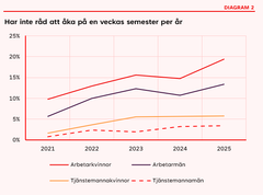 Andelen som inte har råd med en veckas semesterresa har fördubblats sedan 2021.