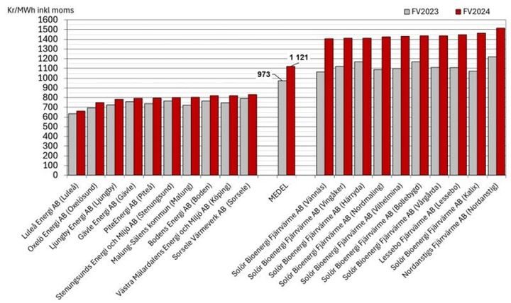 Figurerna nedan visar fjärrvärmeavgifter för de 10 billigaste och 10 dyraste kommunerna i Sverige, de 5 kommuner där prisförändringen varit som störst och en jämförelse mellan de fjärrvärmebolag som är störst i fler än 5 kommuner i Sverige.