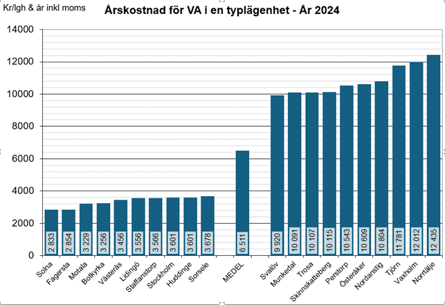 Figur 1. 10 kommuner med lägst respektive högst VA-taxor samt riksmedel (Kr/lgh & år inklusive moms)