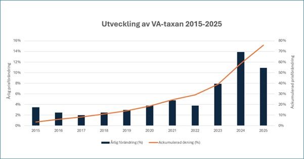 Utvecklingen av VA-taxan de senaste 10 åren