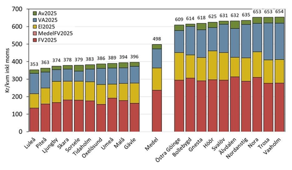 Kommuner med lägst och högst totalkostnad redovisat som kr/kvm och år inkl. moms.