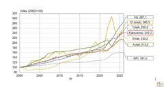 Figur 1 Index för prisutvecklingen för de olika nyttigheterna