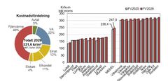 Figur 2 Vänster: Fjärrvärmens betydelse för de totala kostnaderna. Höger: Fjärrvärmekostnader: medelvärde samt de med högst, respektive lägst fjärrvärmepriser
