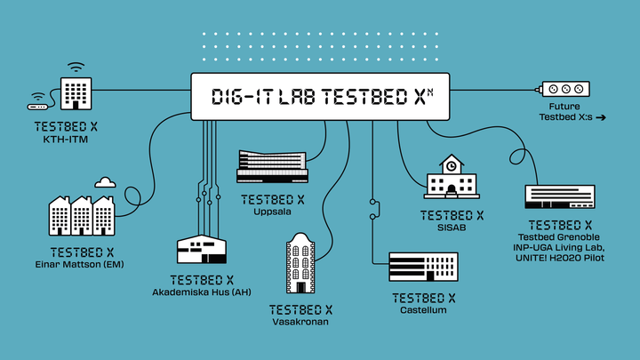 Illustration över testbäddar på KTH Dig-IT Lab