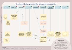 **Alt-text:** Infografik som visar Sveriges största nyhetsmedier och deras ägarstruktur, med kopplingar mellan stiftelser, ägarbolag (som Bonnier, Schibsted och NTM Media) och medieföretag på nationell och regional nivå, inklusive public service (SR och SVT).