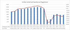 Grafik: Inrikesflyg på Swedavias flygplatser – nivå före och efter pandemin. Inrikesflyget på Swedavias flygplatser har visserligen återhämtat sig från pandemins botten, men stabiliserats på en nivå som ligger omkring 40 procent under 2019. Datakälla: Swedavias statistik.