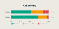 LegiLexi-resultat i avkodning, årskurs 1 i Jönköpings kommun 2022 och 2025