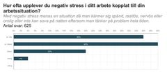 Analys: Tre av fyra upplever negativ stress i sitt arbete. Enbart 4 % upplever det aldrig. Det är en mycket hög siffra. På PDM upplever ungefär lika stor andel stress men 44% upplever ofta negativ stress (mot 36% för hela Arbetsförmedlingen).