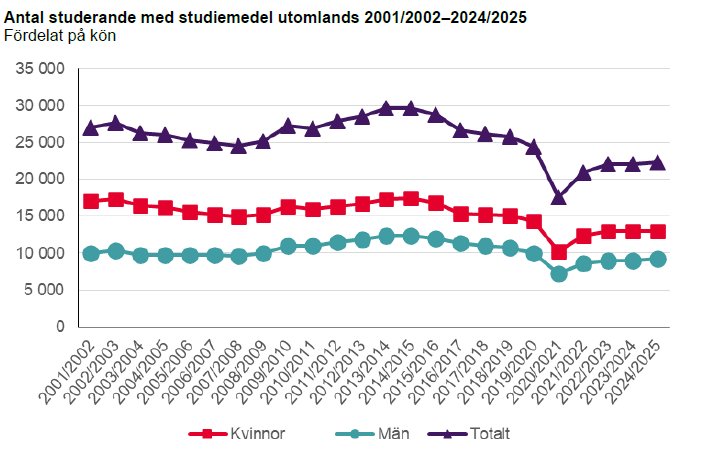 Graf%20%F6ver%20antal%20studenter%20med%20studiemedel%20utomlands%20fr%E5n%202001/2002%20till%202024/2025%2C%20uppdelat%20p%E5%20k%F6n.%20Totalt%20antal%20studenter%20%E4r%20h%F6gst%2C%20f%F6ljt%20av%20kvinnor%20och%20m%E4n.