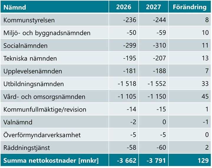 Tabell%20som%20visar%20f%F6r%E4ndringar%20i%20nettokostnader%20f%F6r%20olika%20n%E4mnder%20fr%E5n%202026%20till%202027.%20Totala%20nettokostnader%20%F6kar%20med%20129%20mkr.