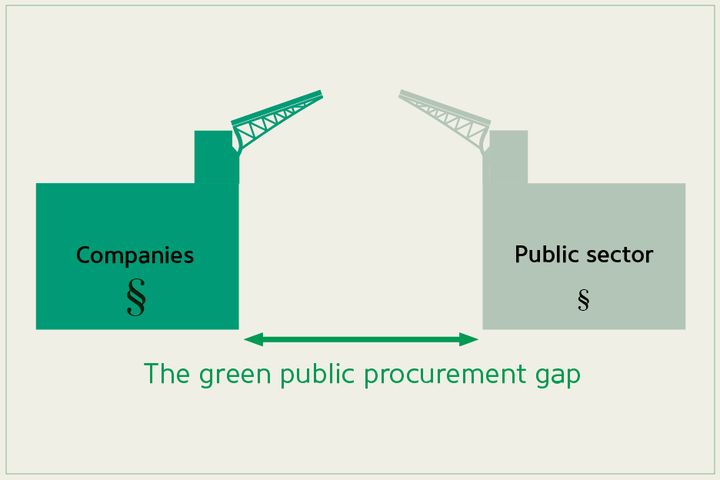 Politiken sätter tuffa miljömål som ambitiösa företag försöker bidra till, men mindre tuffa krav för offentliga inköp, delvis på grund av otydlig upphandlingslagstiftning. Därför finns ett "green public procurement gap" mellan de bästa företagens miljöprestanda och de varor och tjänster som upphandlas. Det gapet måste minska om offentlig upphandling ska kunna nå miljö- och klimatmål och vara en del av den gröna omställningen.