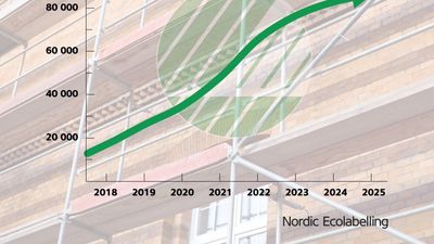 Uppåt och framåt för Svanenmärkt byggande i Norden. I januari 2025 fanns totalt 86 524 boendeenheter i Norden jämfört med 83 050 januari 2024. Det avser både färdigbyggda och pågående projekt, enligt Nordisk Mljömärknings statistik för nya byggnader. Majoriteten finns i Sverige. En boendeenhet = ett småhus, flerbostadshus, förskola eller skola.