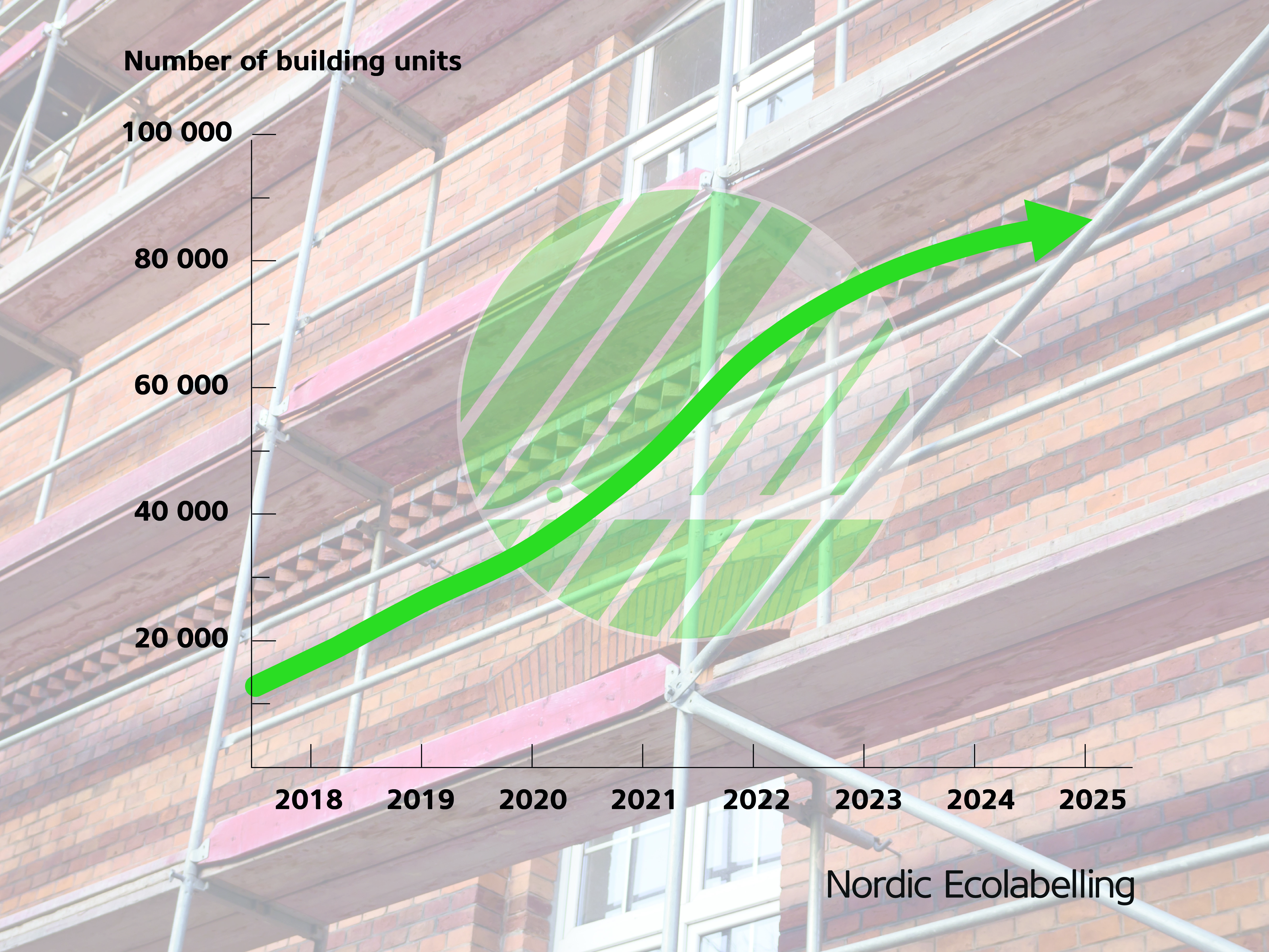 Uppåt och framåt för Svanenmärkt byggande i Norden. I januari 2025 fanns totalt 86 524 boendeenheter i Norden jämfört med 83 050 januari 2024. Det avser både färdigbyggda och pågående projekt, enligt Nordisk Mljömärknings statistik för nya byggnader. Majoriteten finns i Sverige. En boendeenhet = ett småhus, flerbostadshus, förskola eller skola.