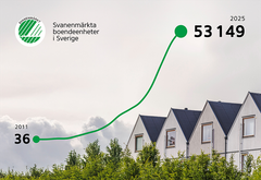 Svanenmärkt byggande ökar trots kris i byggindustrin. Antalet boendeenheter har nu passerat 50 000 stycken och byggandet av småhus sticker ut.  En boendeenhet = ett småhus, flerbostadshus, förskola eller skola.