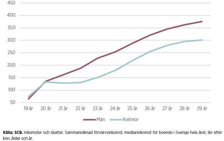 Sammanr%E4knad%20f%F6rv%E4rvsinkomst%20i%20tusentals%20kronor%202022.