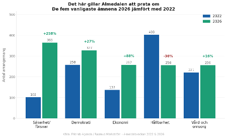 Totalt analyserades 4 571 evenemang valåren 2022 och 2026 och indelades efter huvudsaklig inriktning. 2022 baseras på Region Gotlands officiella slutstatistik (2 066 evenemang). 2026 baseras på PDF-export av Almedalsveckans program (22 maj 2026, 2 505 evenemang).  Ansvarig för undersökning och sammanställning Rasmus Markström, Friends Agenda.