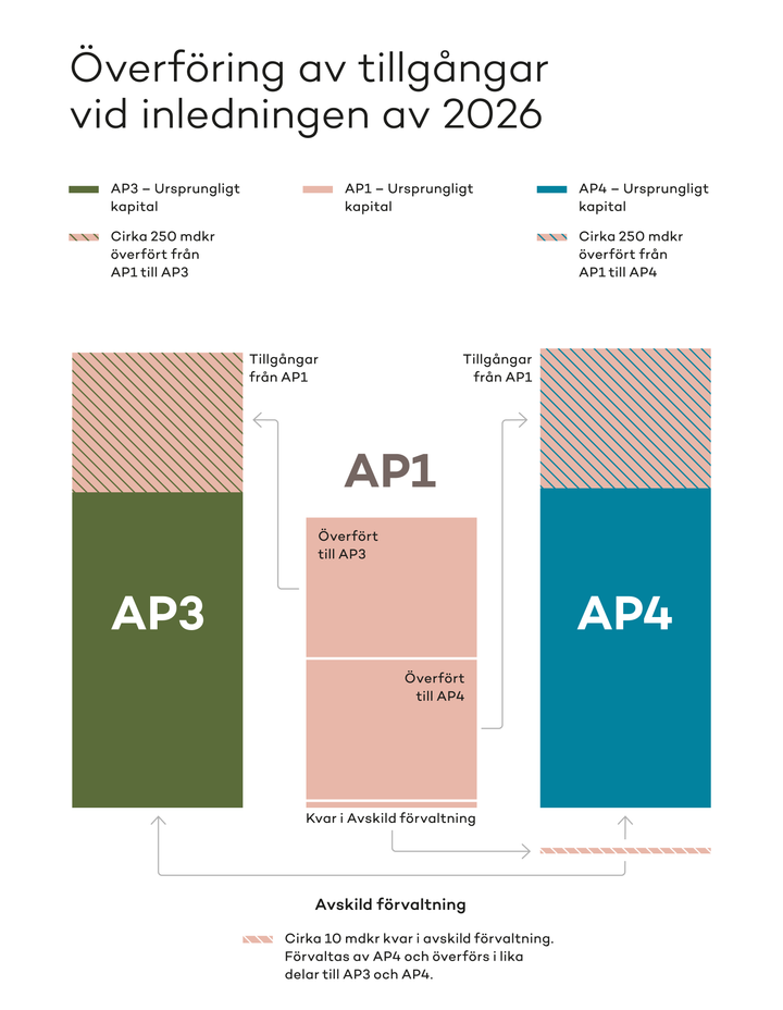 Konsolidering_ap-fonder_stockholmsfonderna