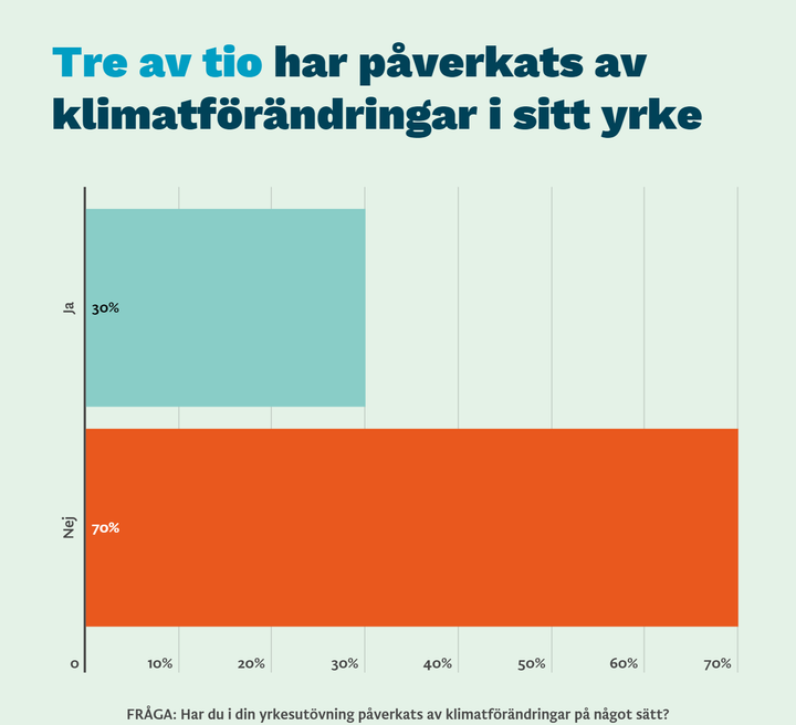 Tre av tio påverkas av klimatförändringarna i sitt yrke