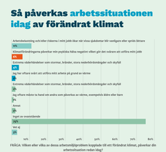 Såhär svarar tjänstemännen på frågan ”vilken eller vilka av dessa arbetsmiljöproblem kopplade till ett förändrat klimat, påverkar din arbetssituation redan idag?”