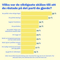 Vilka var de viktigaste skälen till att du röstade på det parti du gjorde?