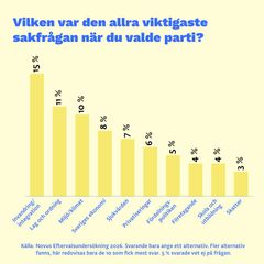 Vilken var den allra viktigaste sakfrågan när du valde parti?