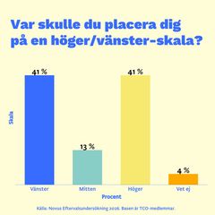 Var skulle du placera dig  på en höger/vänster-skala?