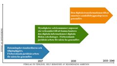 1.	Blå period. Datamängder standardiseras och tillgängliggörs. Förberedande juridiskt arbete för nästa fas är genomförd (2024–2027). 2. Grön period. Myndigheter och kommuner anpassar sin verksamhet till att hantera den digitala informationen i digitala flöden och dialoger (2027–2030).  3. Orange period. Den digitala transformationen till en smartare samhällsbyggnadsprocess genomförs. (2030–2040).