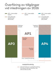 Illustration Konsolideringen_AP-fonderna