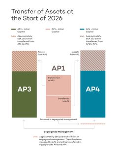 The consolidation of the Stockholm-based AP Funds