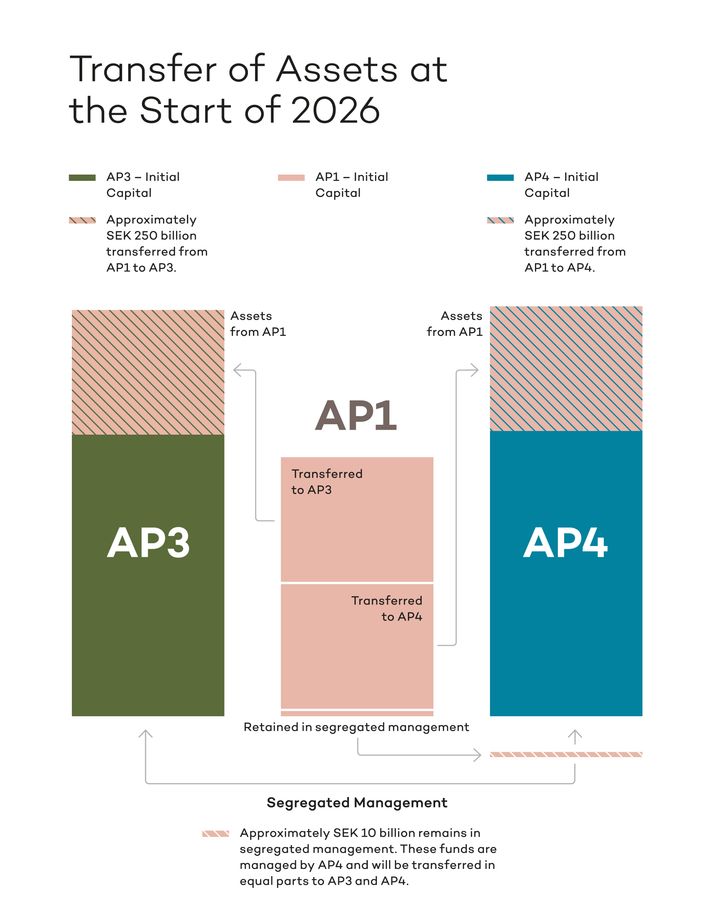 The consolidation of the Stockholm-based AP Funds