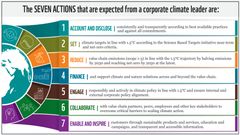 7 fokusområden för klimatledarskap. Ur Beyond Net Zero 2.0.
