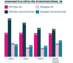 Kötider för studentlägenheter (källa Bostadsförmedlingen)