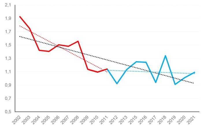 Diagram oavsiktliga drunkningsdödsfall (per 100 000 invånare)