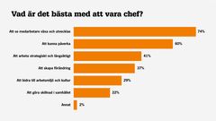 Vad är det bästa med att vara chef?