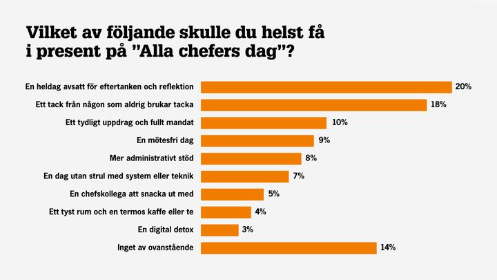 Vad önskar sig cheferna på alla chefers dag?