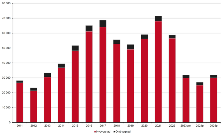 Stapeldiagram som visar antalet påbörjade bostäder per år från 2011 till 2025, uppdelat på nybyggnad och ombyggnad.