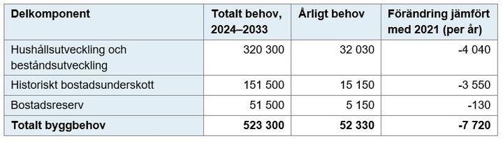 Tabell med siffror över totalt och årligt behov samt förändringen jämfört med 2021