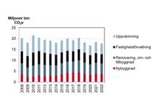 I diagrammet visas utsläpp av växthusgaser efter branscherna nybyggnad, fastighetsförvaltning, renovering, om- och tillbyggnad samt uppvärmning (av byggnader). Av de totala utsläppen (inhemska och import) från sektorn står nybyggnad för 21 procent år 2022, uppvärmning för 28 procent, fastighetsförvaltning för 24 procent och renovering, om- och tillbyggnad för 28 procent. Jämfört med 2021 minskar utsläppen i alla fyra delbranscherna.