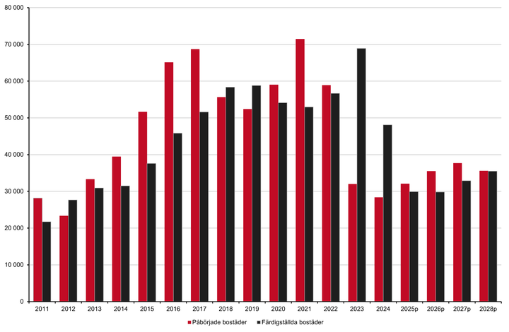 Stapeldiagram över antal påbörjade och färdigställda bostäder mellan 2010 och 2028. Källa: Boverket.