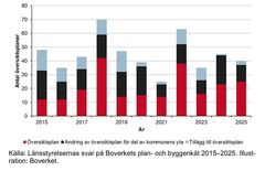 Graf som visar antal översiktsplaner, ändringar och tillägg per år från 2015 till 2025 i olika kommuner. Färgerna indikerar olika typer av planer. Källa: Länsstyrelsernas svar på Boverkets plan- och byggenkät 2015–2025.