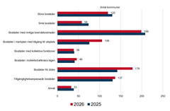 Alt text: Diagrammet visar antalet kommuner som anger störst behov inom olika bostadstyper för 2025 och 2026. Bostäder med rimliga boendekostnader och bostäder för äldre har högst prioritet.