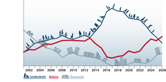 Alt-text: Diagram som visar förändringar på bostadsmarknaden över tid, med linjer för balans, underskott och överskott.