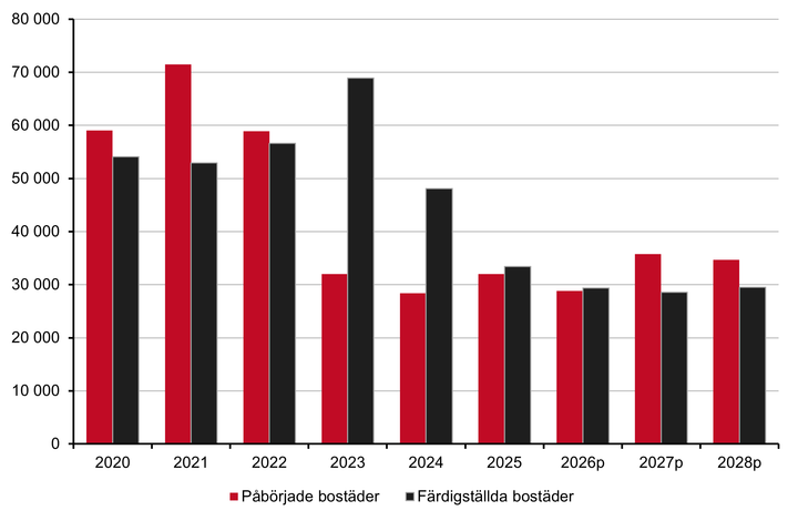 Alt-text: Stapeldiagram som visar antal påbörjade och färdigställda bostäder i Sverige, åren 2010 till prognos 2028. Påbörjade bostäder är markerade i rött och färdigställda i svart.