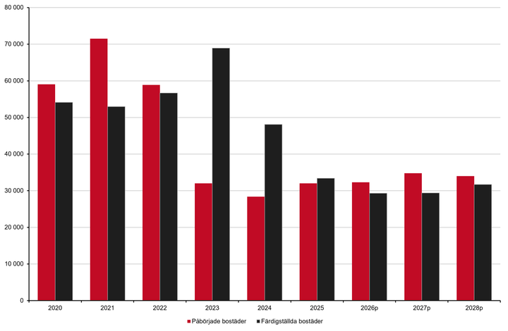 Diagram som visar antal påbörjade (röd) och färdigställda (svart) bostäder mellan 2020 och 2025, med prognoser för 2026-2028. Källa: Boverket.