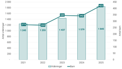 Antal vräkningar och barn jan-juni