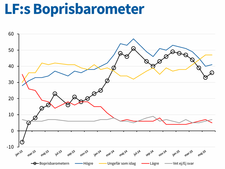 Diagram som visar utvecklingen i LF:s boprismarometer 2023-2025