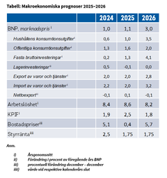 Tabell Makroekonomiska prognoser 2025-2026